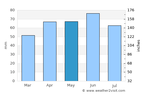 Gladwin average rain in May