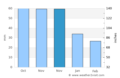 Gladwin average rain in November
