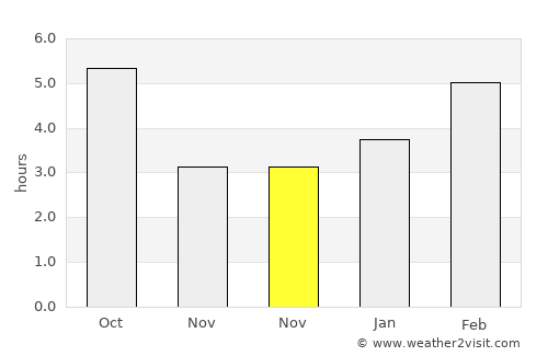 Gladwin average rain in November