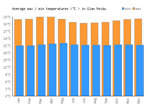 Glan Peidu average minimum / maximum temperatures (Celsius)