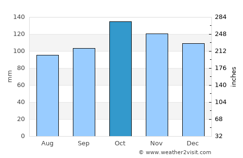 Glan Peidu average rain in October