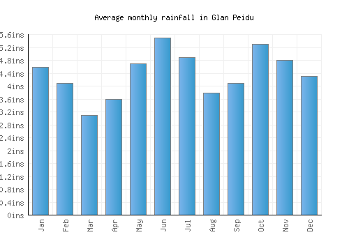 Glan Peidu monthly rainfall chart (inches)