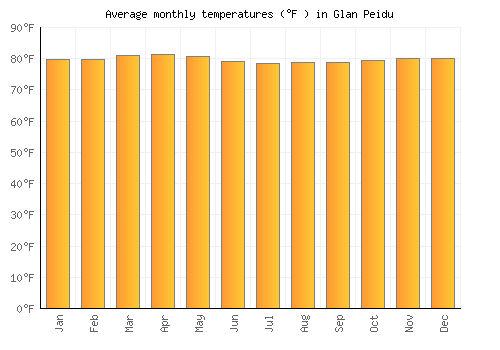 Glan Peidu average temperature chart (Fahrenheit)