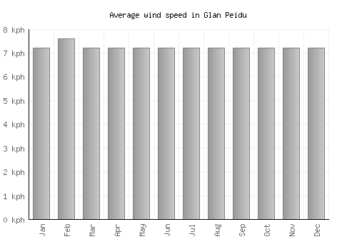 Glan Peidu average winspeed by month (km/h)