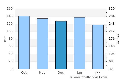 Glan average rain in December