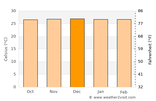 Glan average temperature in December