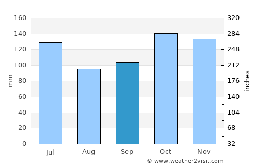 Glan average rain in September