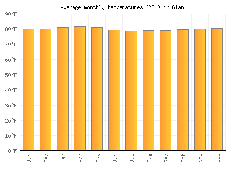 Glan average temperature chart (Fahrenheit)