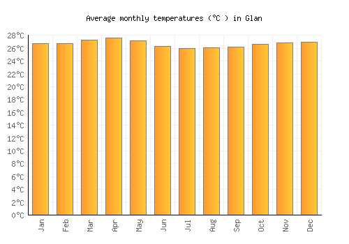 Glan average temperature chart (Celsius)
