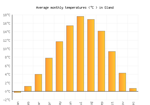 Gland average temperature chart (Celsius)