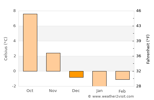 Glarus average temperature in December