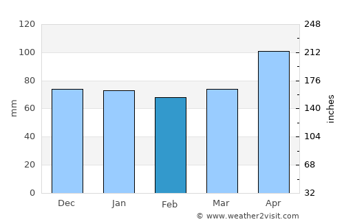 Glarus average rain in February