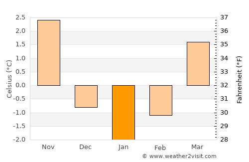 Glarus average temperature in January