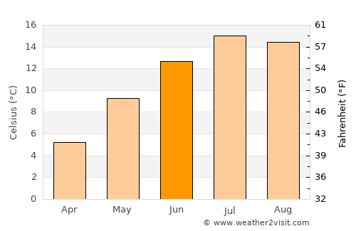 Glarus average temperature in June