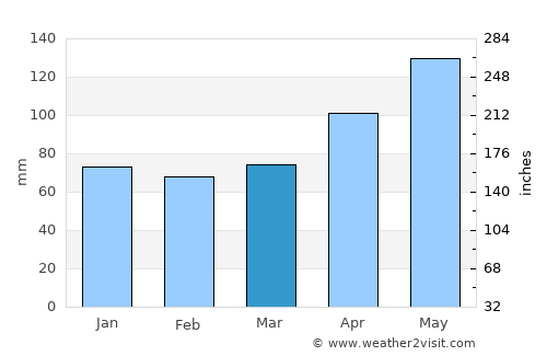 Glarus average rain in March