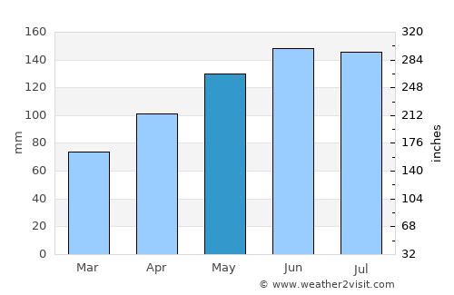 Glarus average rain in May