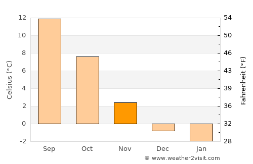 Glarus average temperature in November
