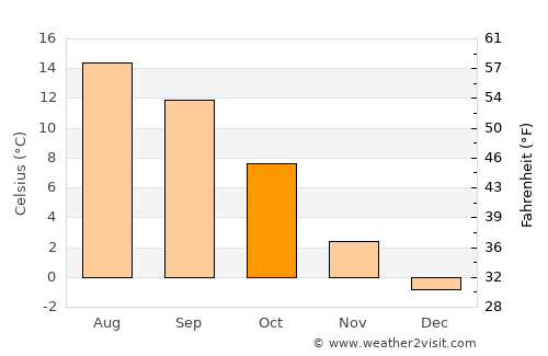 Glarus average temperature in October