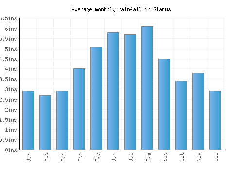 Glarus monthly rainfall chart (inches)