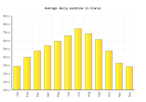 Glarus average daily sunshine chart