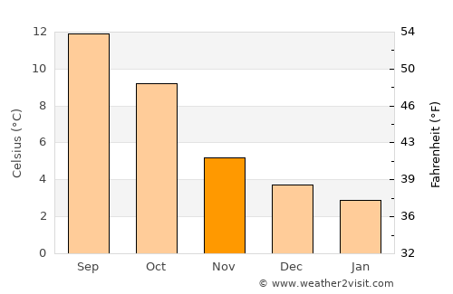Glasgow average temperature in November