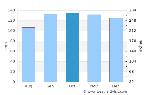 Glasgow average rain in October