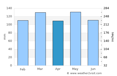 Glasgow average rain in April