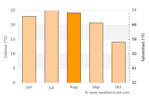 Glasgow average temperature in August