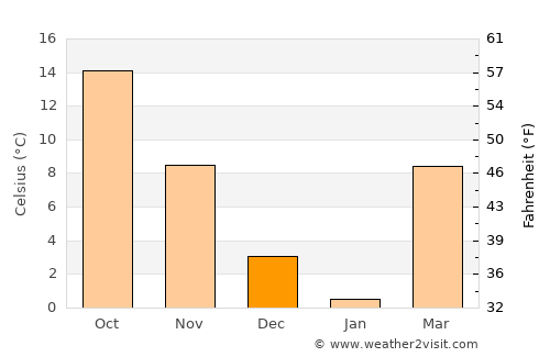 Glasgow average temperature in December