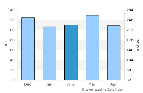Glasgow average rain in February