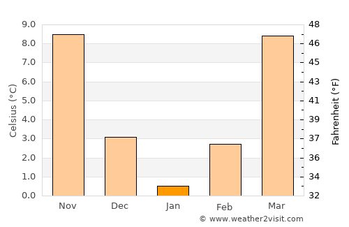 Glasgow average temperature in January