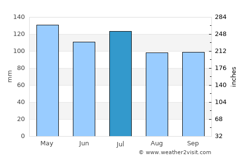 Glasgow average rain in July