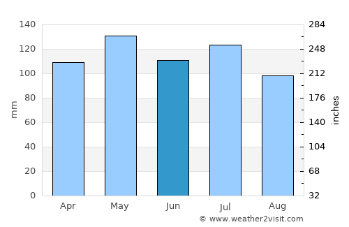 Glasgow average rain in June