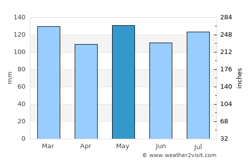 Glasgow average rain in May