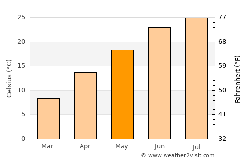 Glasgow average temperature in May