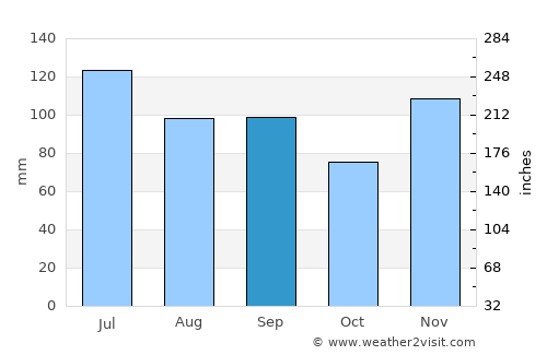 Glasgow average rain in September