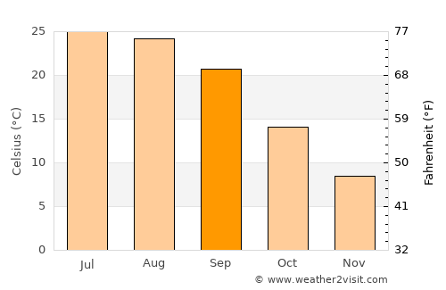Glasgow average temperature in September