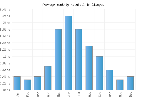 Glasgow monthly rainfall chart (inches)