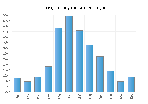 Glasgow monthly rainfall chart (mm)