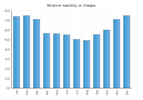 Glasgow relative humidity averages