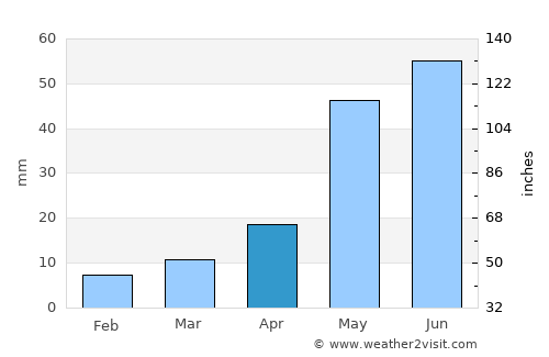 Glasgow average rain in April