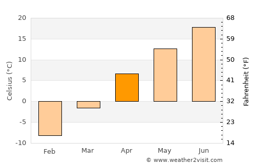 Glasgow average temperature in April