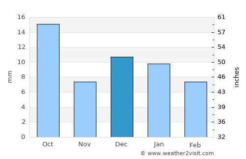 Glasgow average rain in December