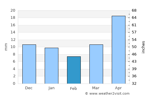 Glasgow average rain in February
