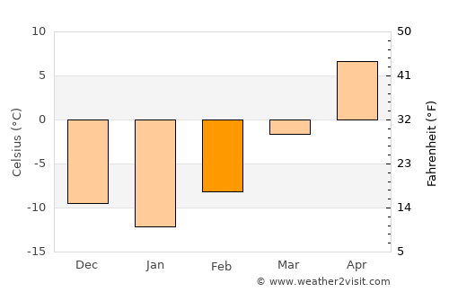 Glasgow average temperature in February