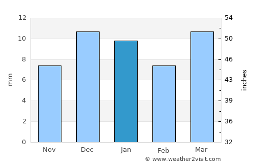Glasgow average rain in January