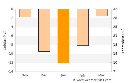 Glasgow average temperature in January