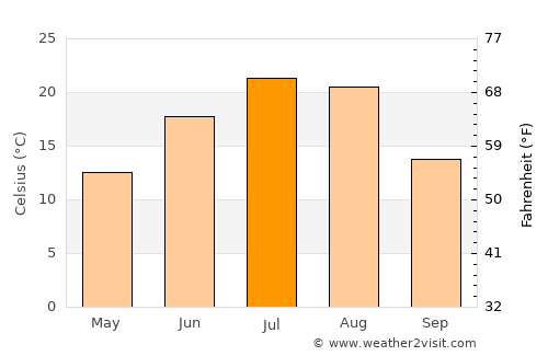 Glasgow average temperature in July