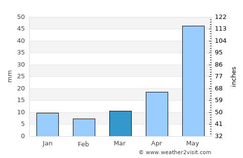 Glasgow average rain in March