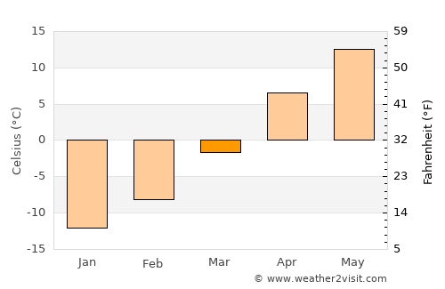 Glasgow average temperature in March